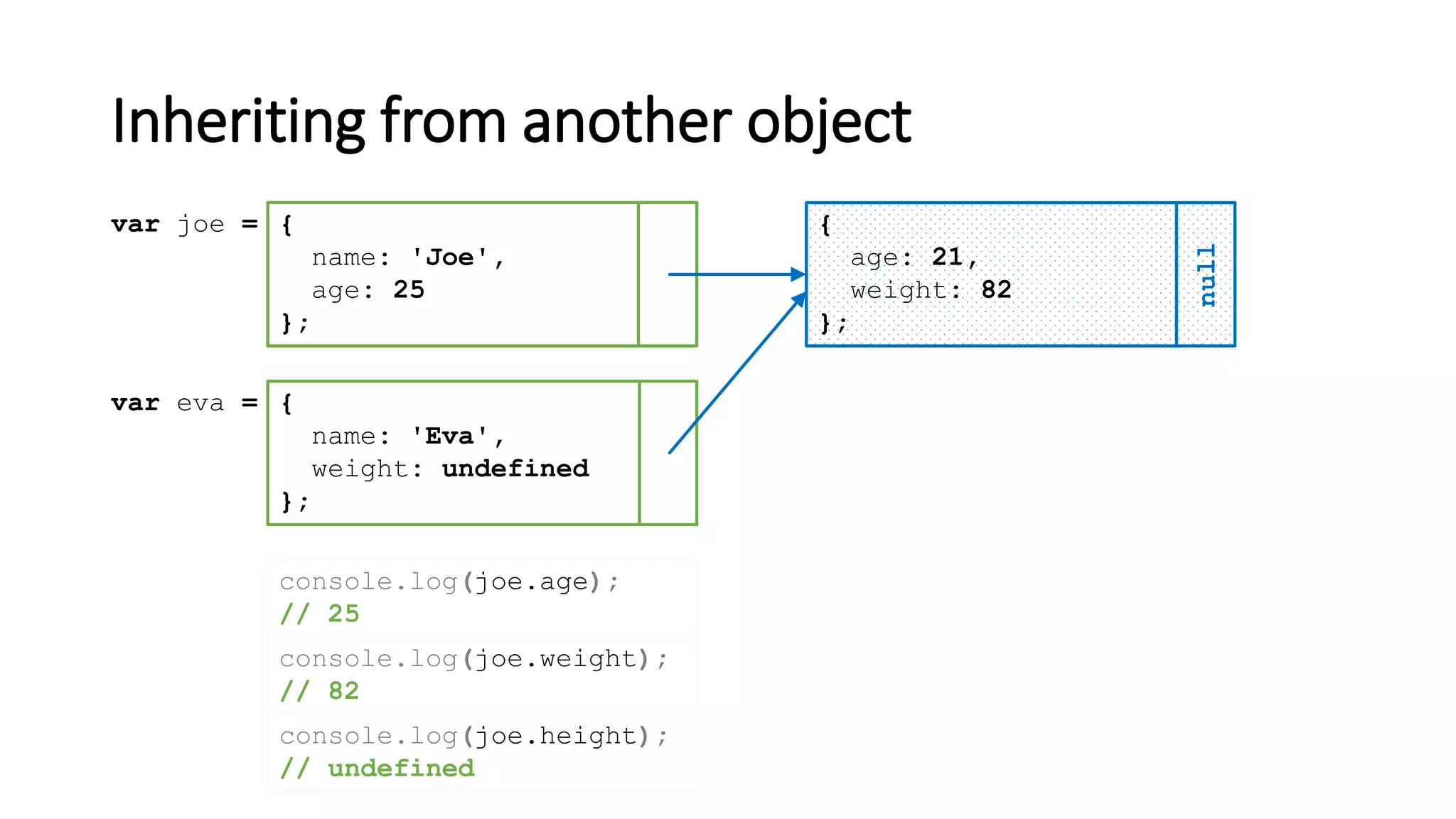 Inheriting from another object
{
name: 'Joe',
age: 25
};
var joe = {
age: 21,
weight: 82
};
null
console.log(joe.age);
// 25
{
name: 'Eva',
weight: undefined
};
var eva =
console.log(joe.weight);
// 82
console.log(joe.height);
// undefined
 