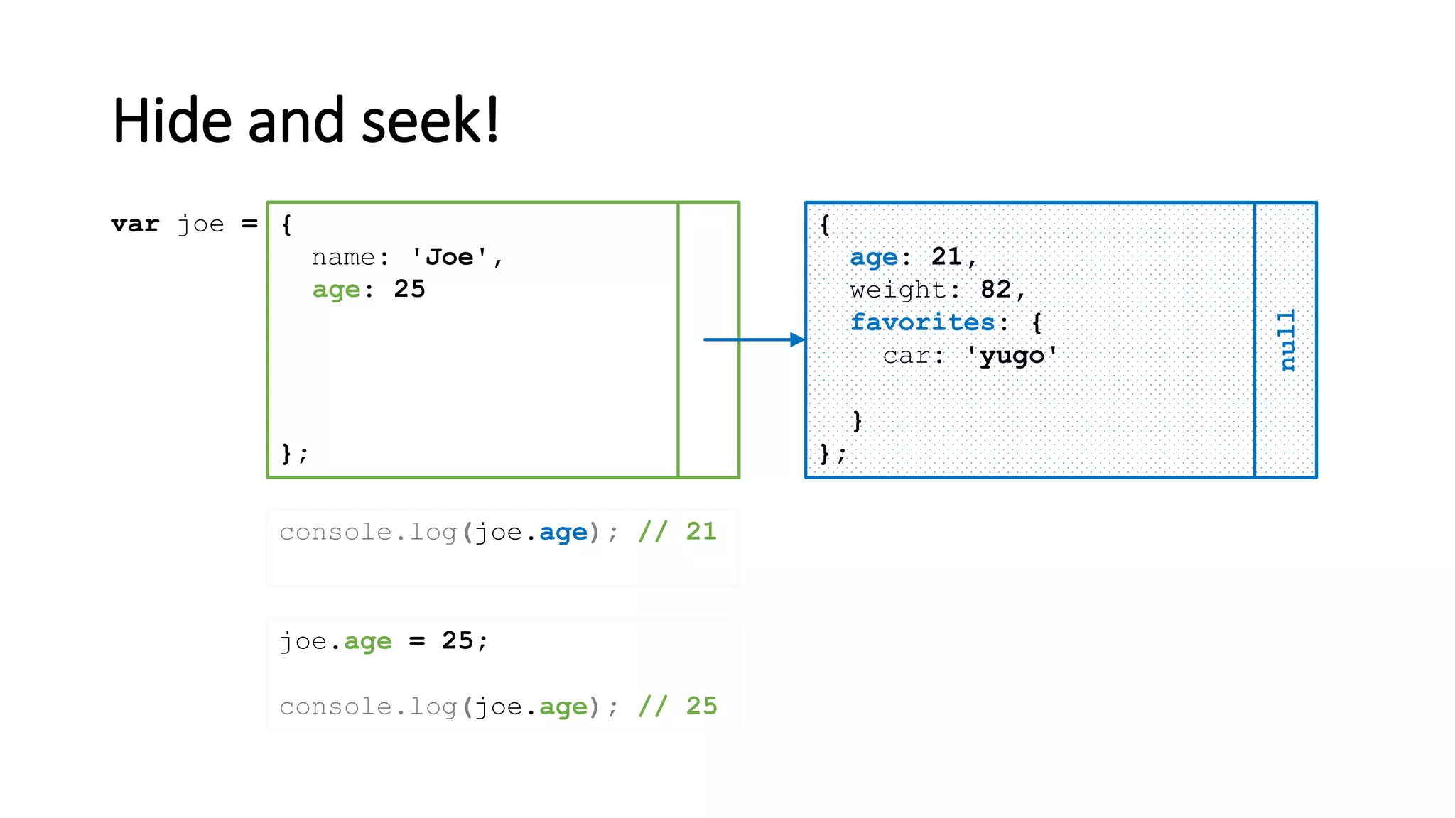 Hide and seek!
{
name: 'Joe'
};
var joe = {
age: 21,
weight: 82,
favorites: {
car: 'yugo'
}
};
null
,
age: 25
joe.age = 25;
console.log(joe.age); // 25
console.log(joe.age); // 21
 