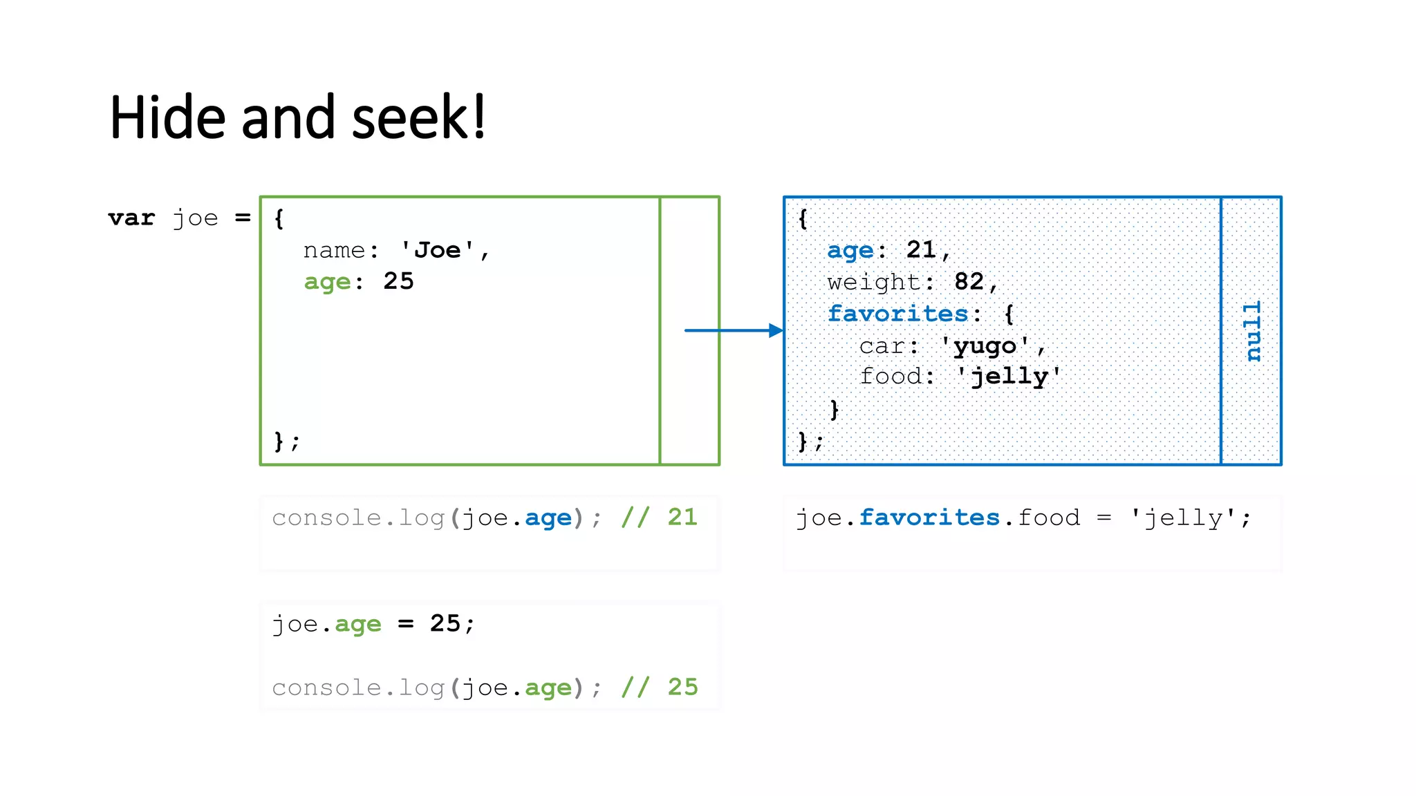 Hide and seek!
{
name: 'Joe'
};
var joe = {
age: 21,
weight: 82,
favorites: {
car: 'yugo'
}
};
null
,
age: 25
joe.age = 25;
console.log(joe.age); // 25
,
food: 'jelly'
joe.favorites.food = 'jelly';console.log(joe.age); // 21
 
