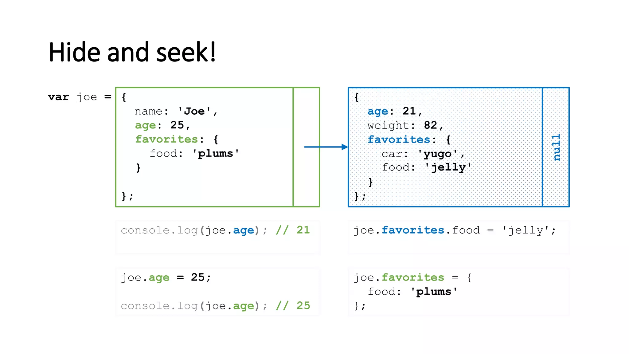 Hide and seek!
{
name: 'Joe'
};
var joe = {
age: 21,
weight: 82,
favorites: {
car: 'yugo'
}
};
null
,
age: 25
joe.age = 25;
console.log(joe.age); // 25
,
food: 'jelly'
joe.favorites.food = 'jelly';
,
favorites: {
food: 'plums'
}
joe.favorites = {
food: 'plums'
};
console.log(joe.age); // 21
 
