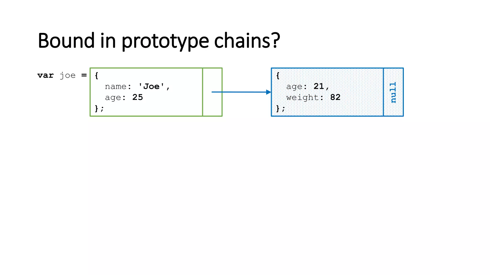 Bound in prototype chains?
{
name: 'Joe',
age: 25
};
var joe = {
age: 21,
weight: 82
};
null
 