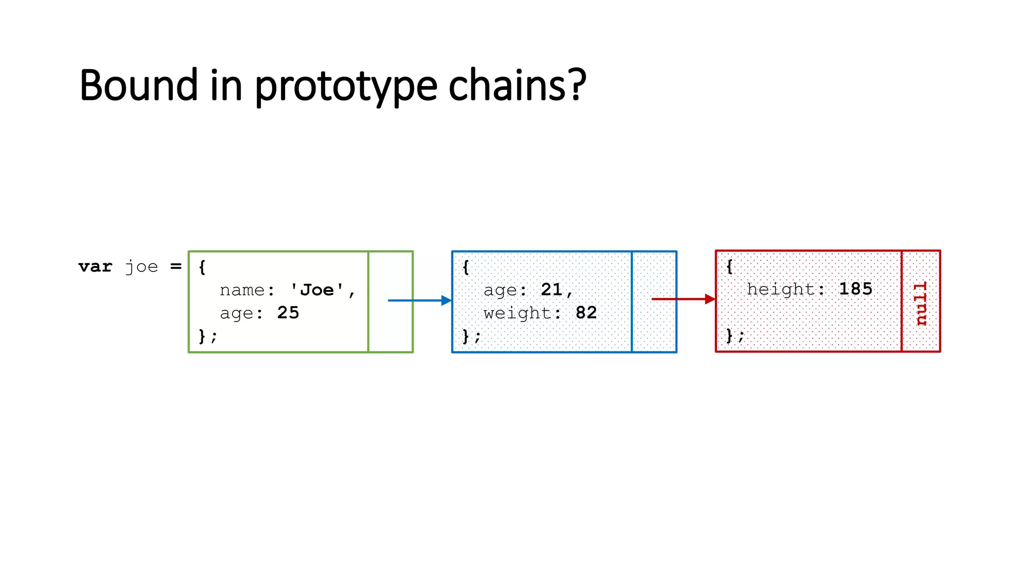 Bound in prototype chains?
{
name: 'Joe',
age: 25
};
var joe = {
age: 21,
weight: 82
};
{
height: 185
};
null
 