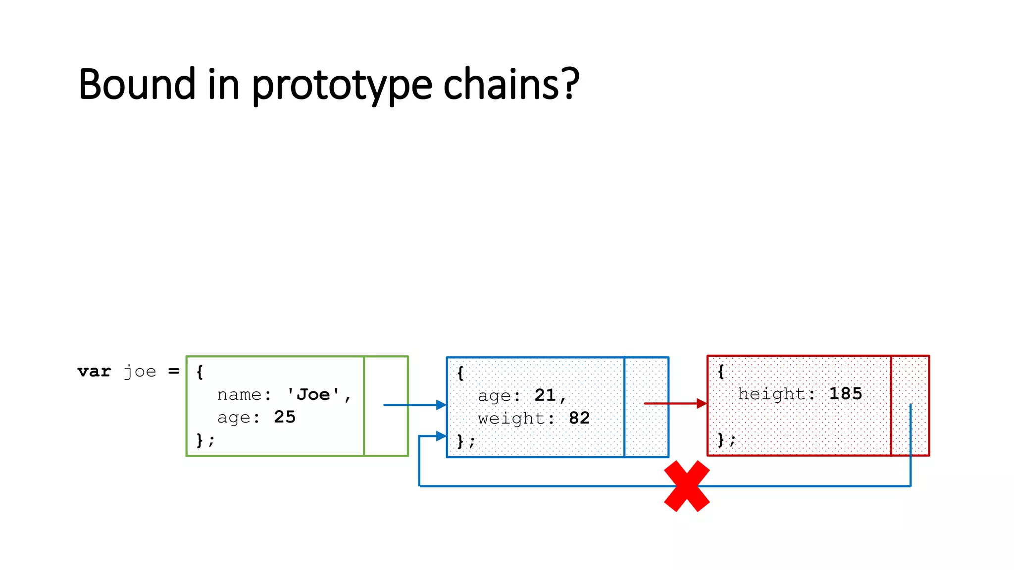 Bound in prototype chains?
{
name: 'Joe',
age: 25
};
var joe = {
age: 21,
weight: 82
};
{
height: 185
};
 