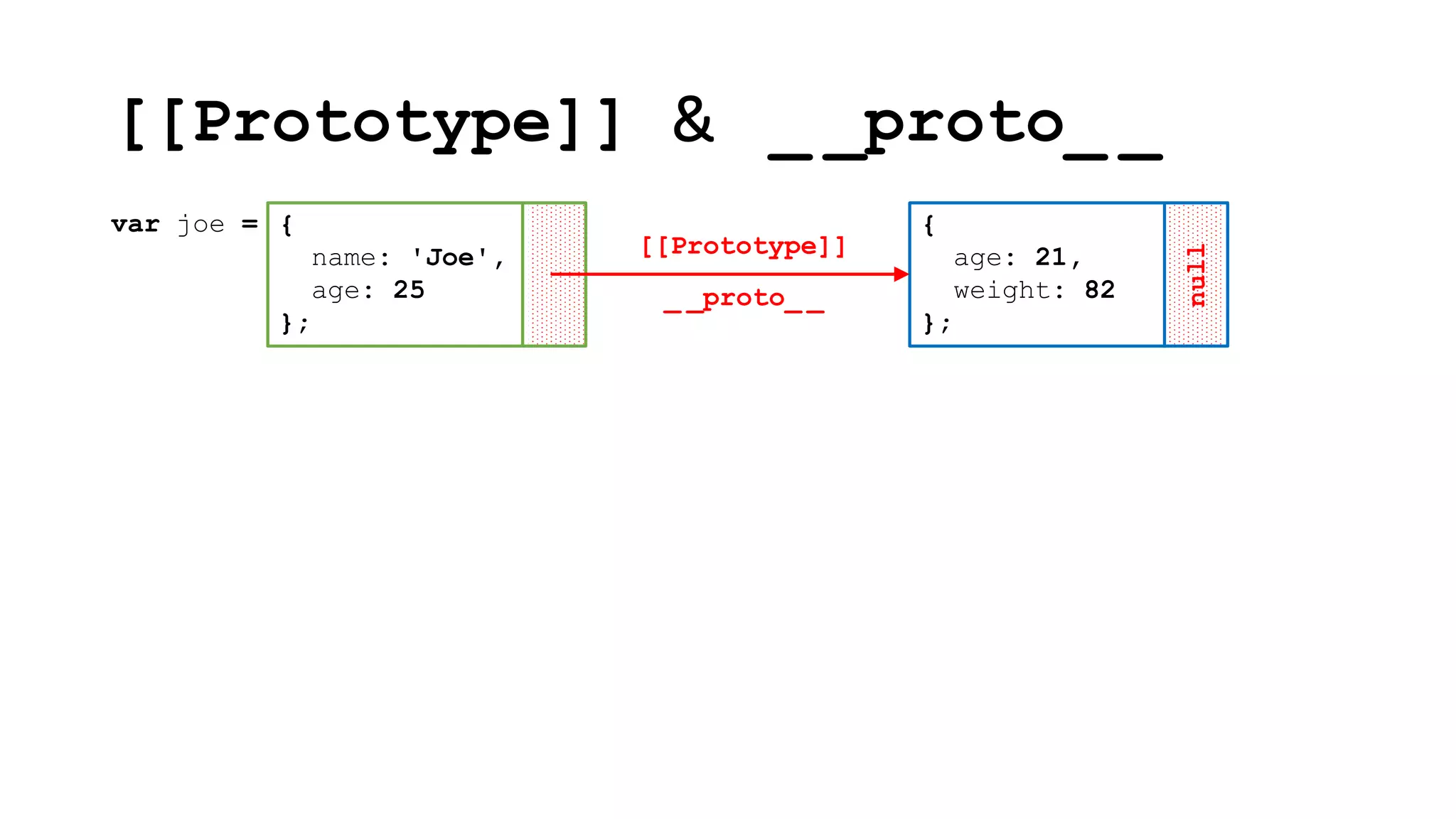 [[Prototype]] & _ _proto_ _
null
{
name: 'Joe',
age: 25
};
var joe = {
age: 21,
weight: 82
};
[[Prototype]]
_ _proto_ _
 
