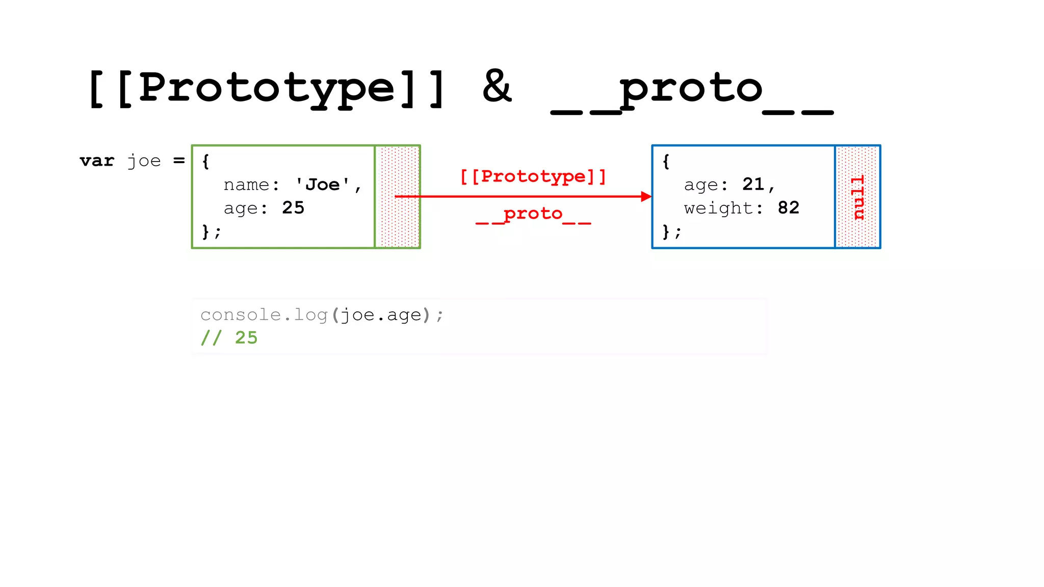 [[Prototype]] & _ _proto_ _
null
{
name: 'Joe',
age: 25
};
var joe = {
age: 21,
weight: 82
};
[[Prototype]]
_ _proto_ _
console.log(joe.age);
// 25
 