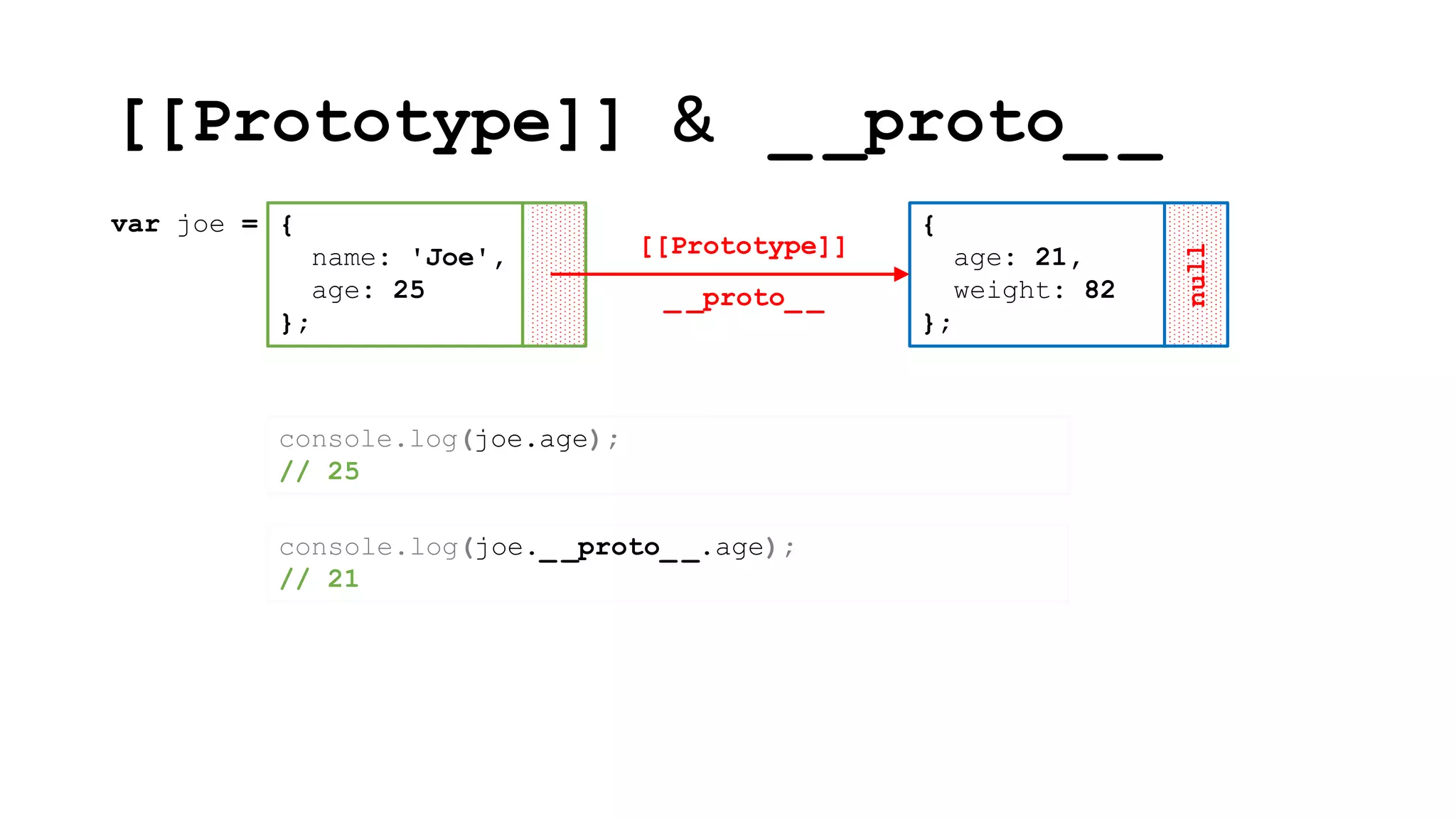 [[Prototype]] & _ _proto_ _
null
{
name: 'Joe',
age: 25
};
var joe = {
age: 21,
weight: 82
};
[[Prototype]]
_ _proto_ _
console.log(joe.age);
// 25
console.log(joe._ _proto_ _.age);
// 21
 