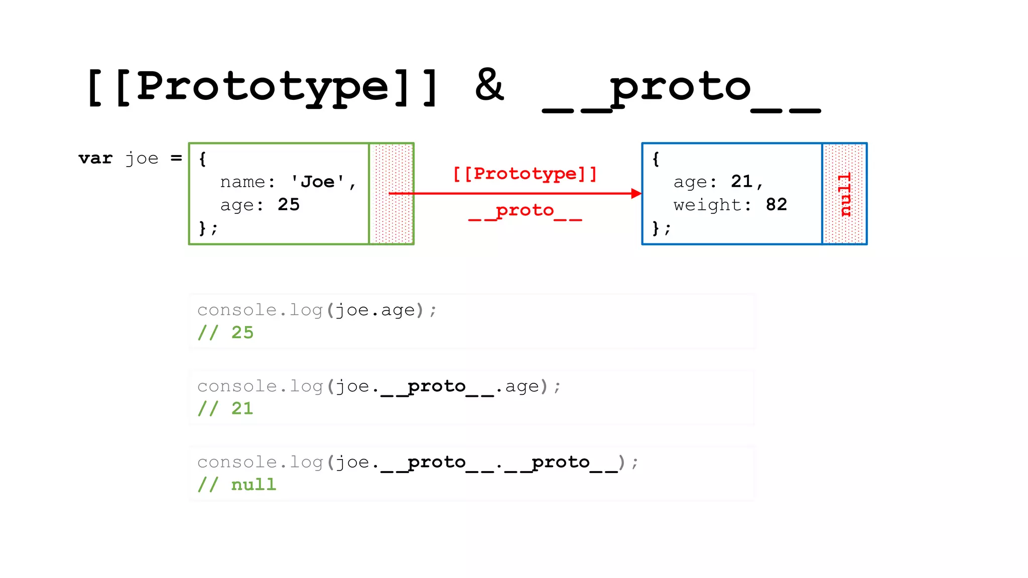 [[Prototype]] & _ _proto_ _
null
{
name: 'Joe',
age: 25
};
var joe = {
age: 21,
weight: 82
};
[[Prototype]]
_ _proto_ _
console.log(joe.age);
// 25
console.log(joe._ _proto_ _.age);
// 21
console.log(joe._ _proto_ _._ _proto_ _);
// null
 