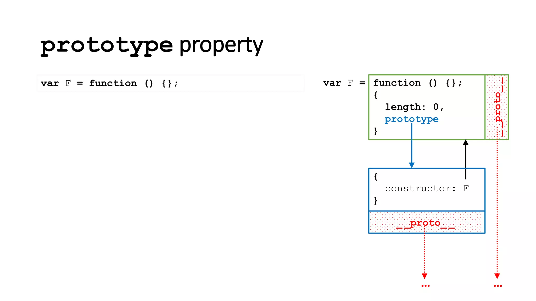 prototype property
var F = function () {};
__proto__
function () {};
{
length: 0,
prototype
}
var F =
…
_ _proto_ _
{
constructor: F
}
…
 
