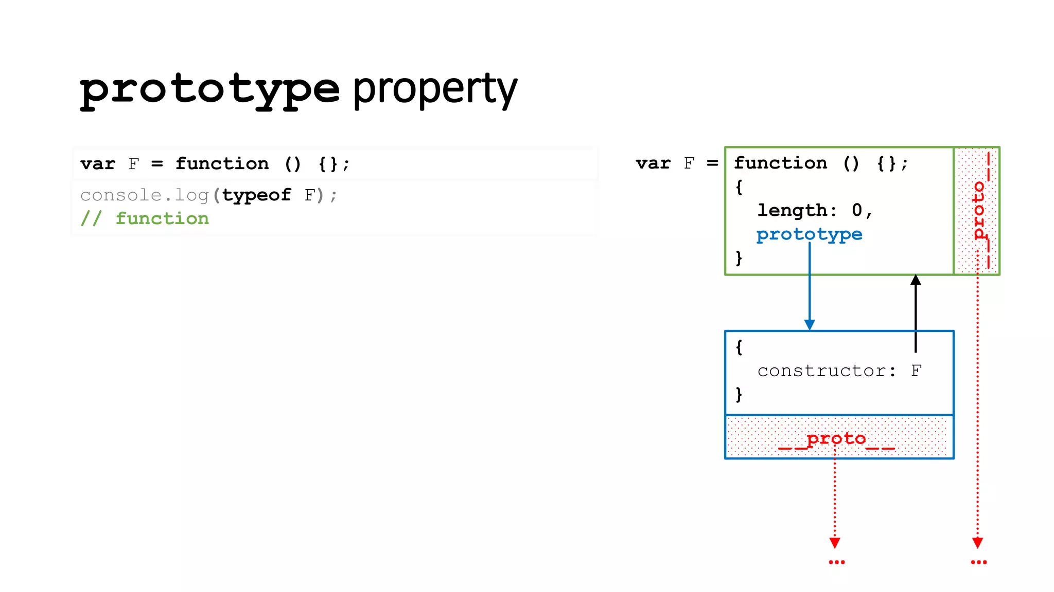 prototype property
console.log(typeof F);
// function
var F = function () {};
__proto__
function () {};
{
length: 0,
prototype
}
var F =
…
_ _proto_ _
{
constructor: F
}
…
 