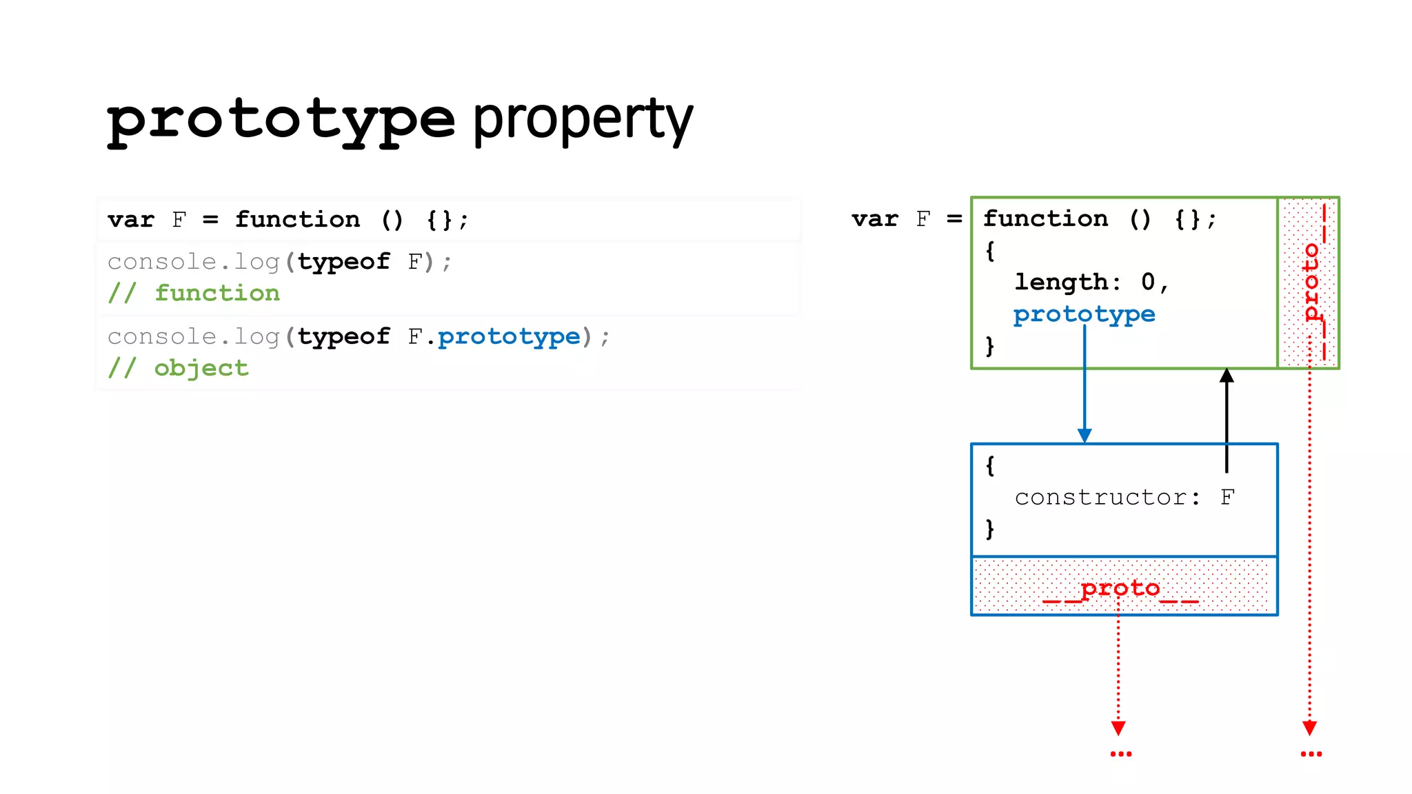 prototype property
console.log(typeof F);
// function
var F = function () {};
__proto__
function () {};
{
length: 0,
prototype
}
var F =
…
_ _proto_ _
{
constructor: F
}
…
console.log(typeof F.prototype);
// object
 