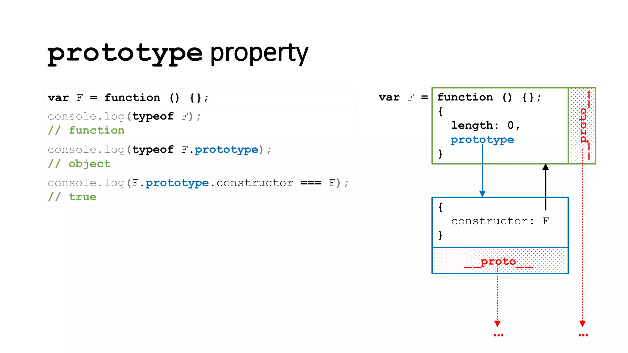 prototype property
console.log(typeof F);
// function
var F = function () {};
__proto__
function () {};
{
length: 0,
prototype
}
var F =
…
_ _proto_ _
{
constructor: F
}
…
console.log(typeof F.prototype);
// object
console.log(F.prototype.constructor === F);
// true
 