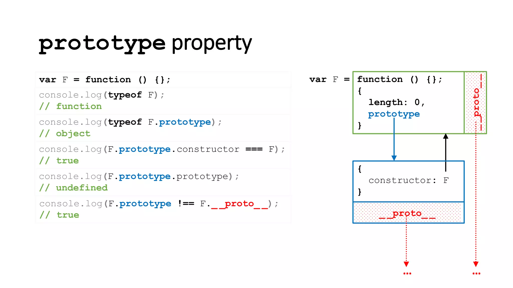 prototype property
console.log(typeof F);
// function
var F = function () {};
__proto__
function () {};
{
length: 0,
prototype
}
var F =
…
_ _proto_ _
{
constructor: F
}
…
console.log(F.prototype !== F._ _proto_ _);
// true
console.log(typeof F.prototype);
// object
console.log(F.prototype.constructor === F);
// true
console.log(F.prototype.prototype);
// undefined
 