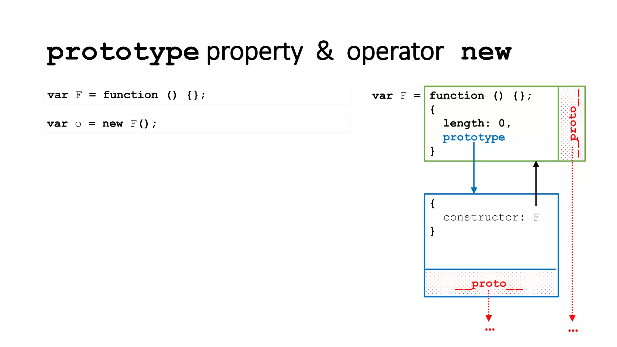 prototype property & operator new
var F = function () {};
_ _proto_ _
{
constructor: F
}
__proto__
function () {};
{
length: 0,
prototype
}
var F =
……
var o = new F();
 