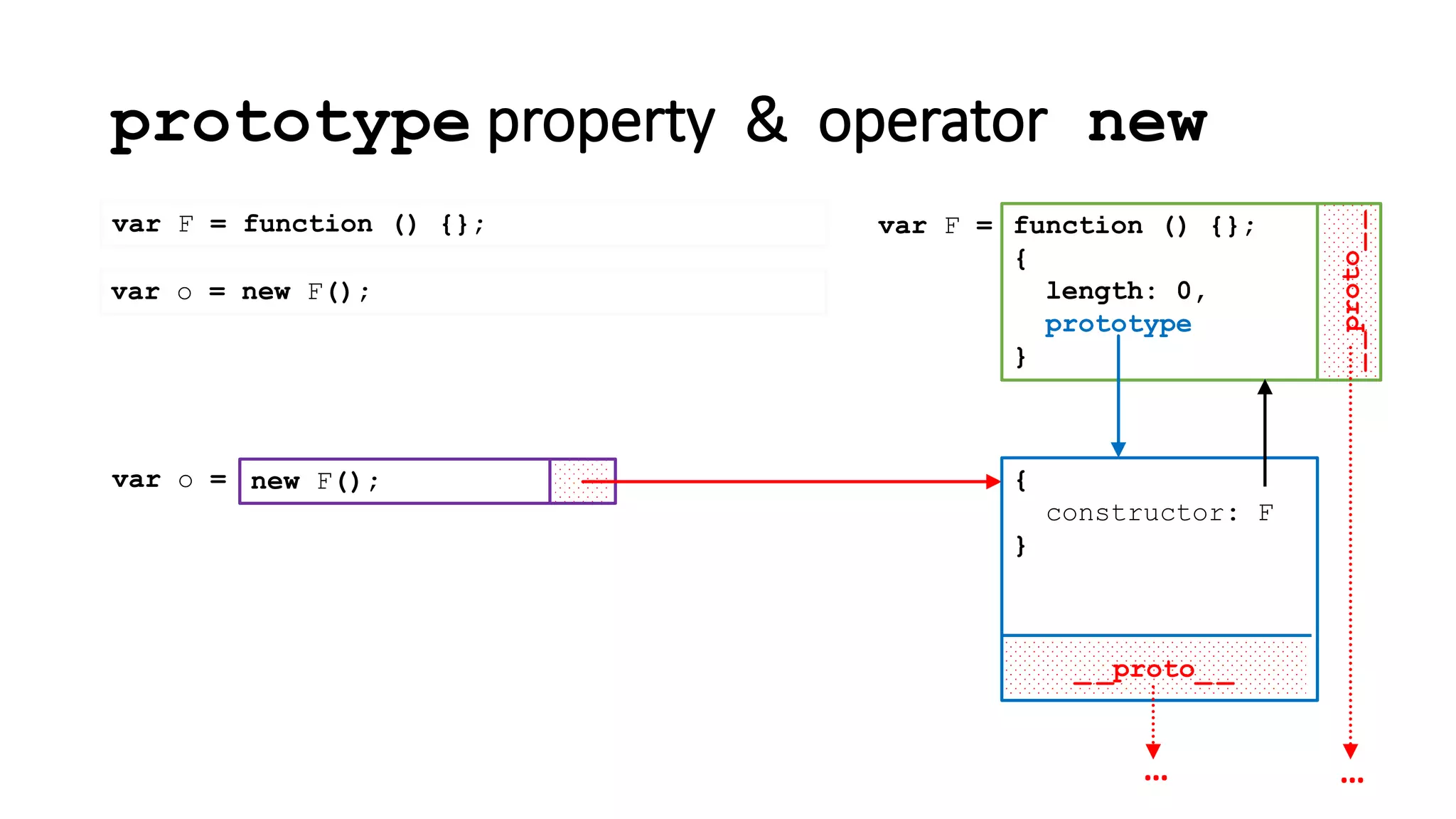prototype property & operator new
new F();var o =
var F = function () {};
_ _proto_ _
{
constructor: F
}
__proto__
function () {};
{
length: 0,
prototype
}
var F =
……
var o = new F();
 