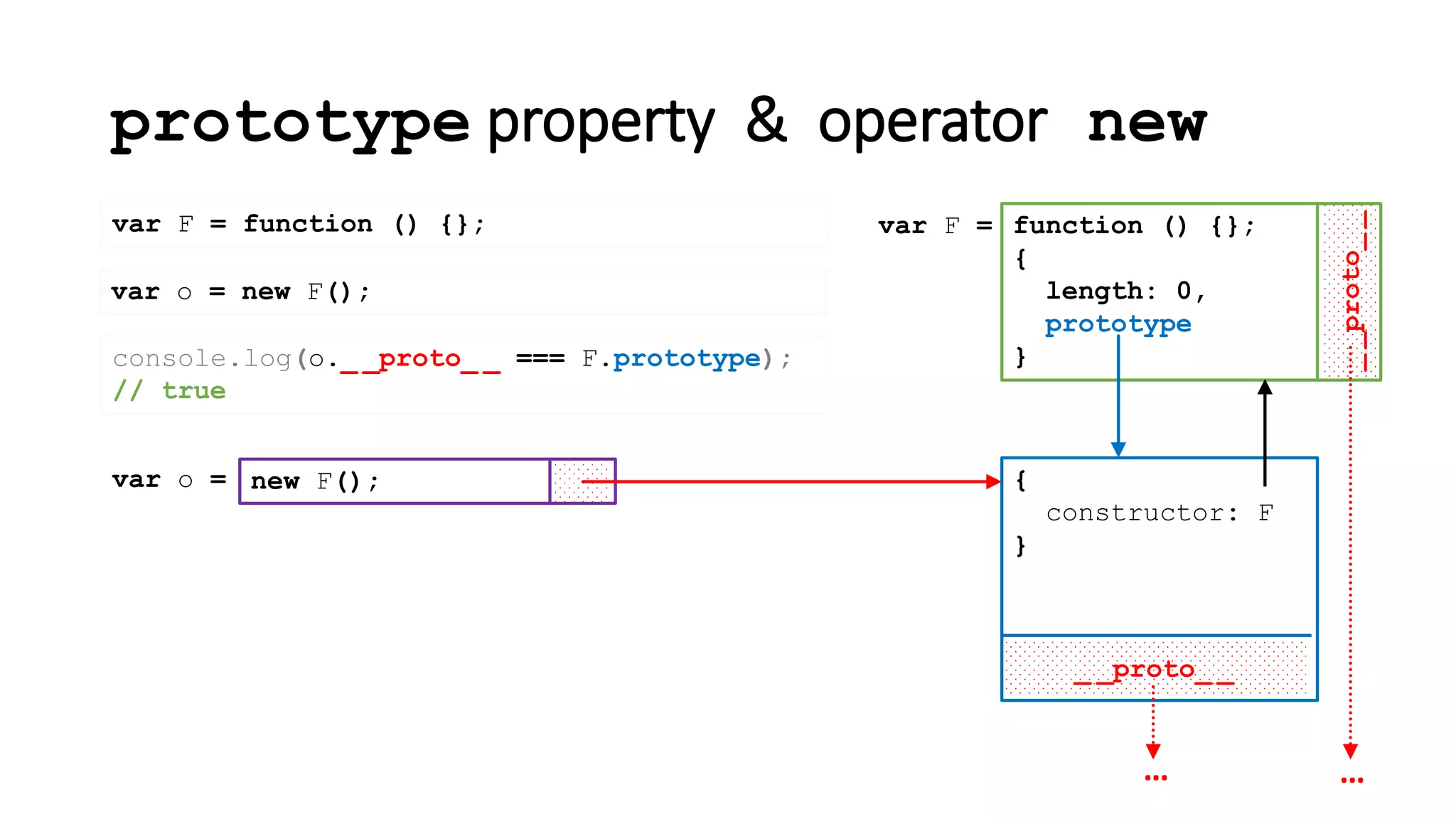 prototype property & operator new
new F();var o =
console.log(o._ _proto_ _ === F.prototype);
// true
var F = function () {};
_ _proto_ _
{
constructor: F
}
__proto__
function () {};
{
length: 0,
prototype
}
var F =
……
var o = new F();
 