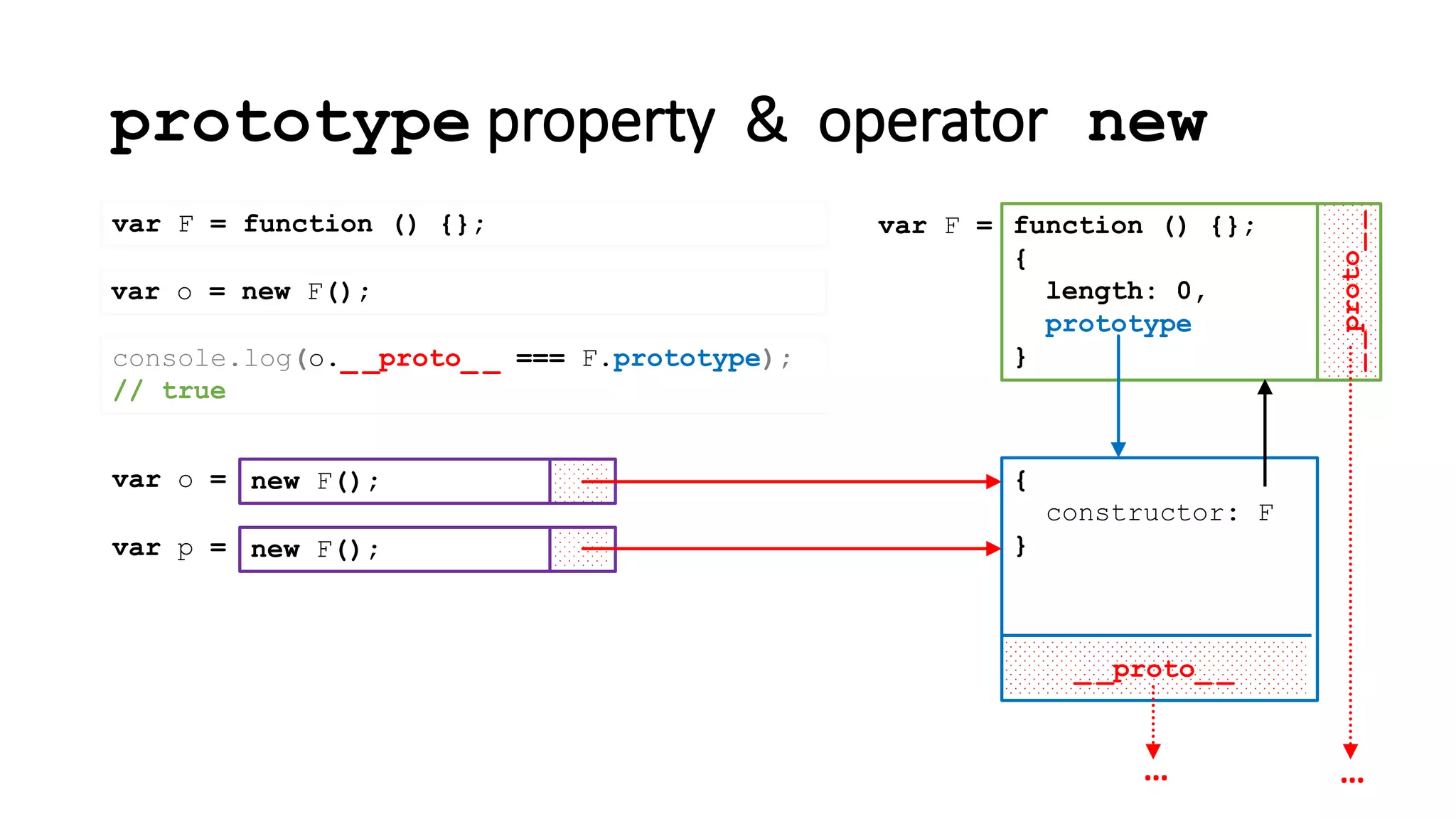 prototype property & operator new
new F();var o =
console.log(o._ _proto_ _ === F.prototype);
// true
var F = function () {};
_ _proto_ _
{
constructor: F
}
__proto__
function () {};
{
length: 0,
prototype
}
var F =
……
new F();var p =
var o = new F();
 