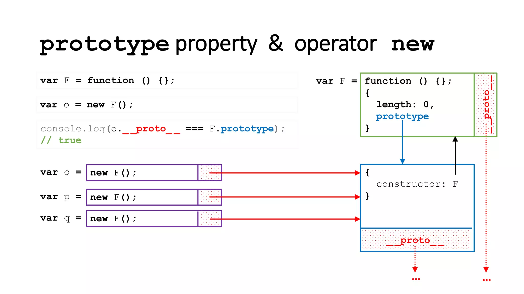 prototype property & operator new
new F();var o =
console.log(o._ _proto_ _ === F.prototype);
// true
var F = function () {};
_ _proto_ _
{
constructor: F
}
__proto__
function () {};
{
length: 0,
prototype
}
var F =
……
new F();var p =
new F();var q =
var o = new F();
 