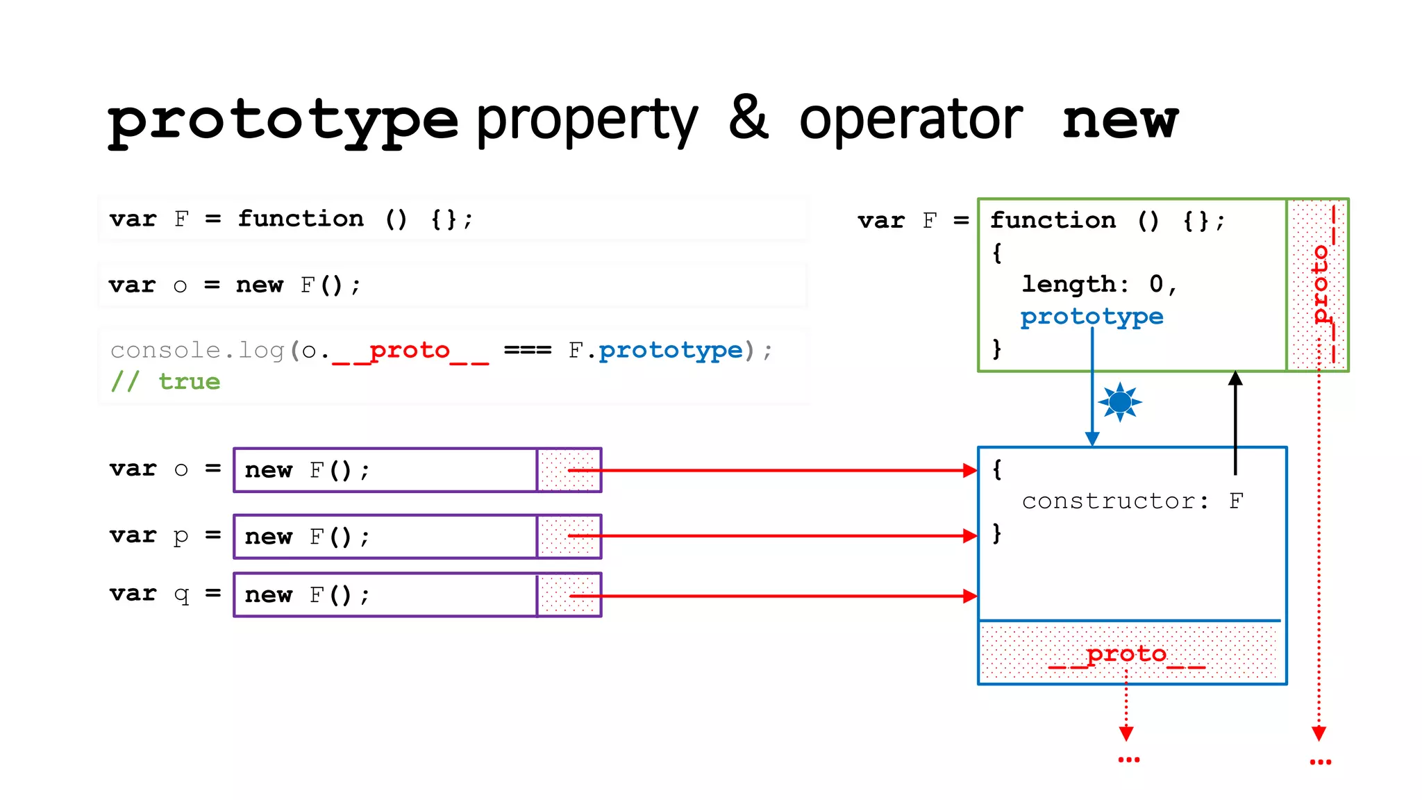 prototype property & operator new
new F();var o =
console.log(o._ _proto_ _ === F.prototype);
// true
var F = function () {};
_ _proto_ _
{
constructor: F
}
__proto__
function () {};
{
length: 0,
prototype
}
var F =
……
new F();var p =
new F();var q =
var o = new F();
 