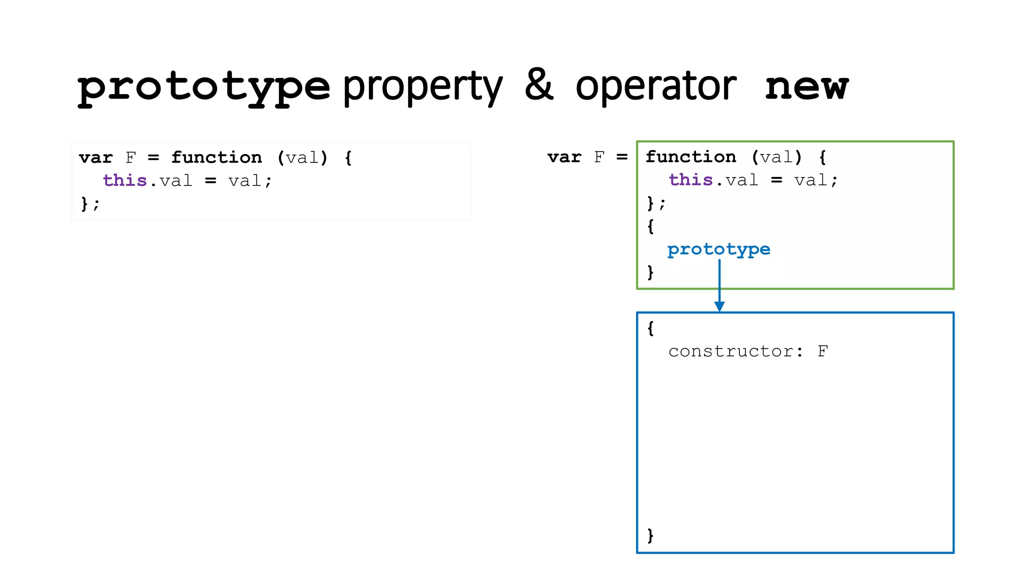 prototype property & operator new
var F = function (val) {
this.val = val;
};
{
constructor: F
}
function (val) {
this.val = val;
};
{
prototype
}
var F =
 