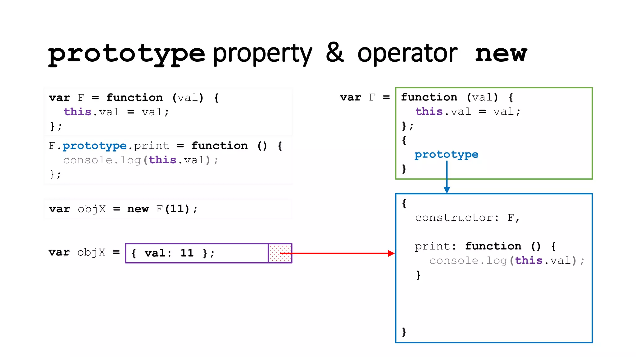 prototype property & operator new
var F = function (val) {
this.val = val;
};
{
constructor: F
}
function (val) {
this.val = val;
};
{
prototype
}
var F =
,
print: function () {
console.log(this.val);
}
F.prototype.print = function () {
console.log(this.val);
};
var objX = new F(11);
{ val: 11 };var objX =
 
