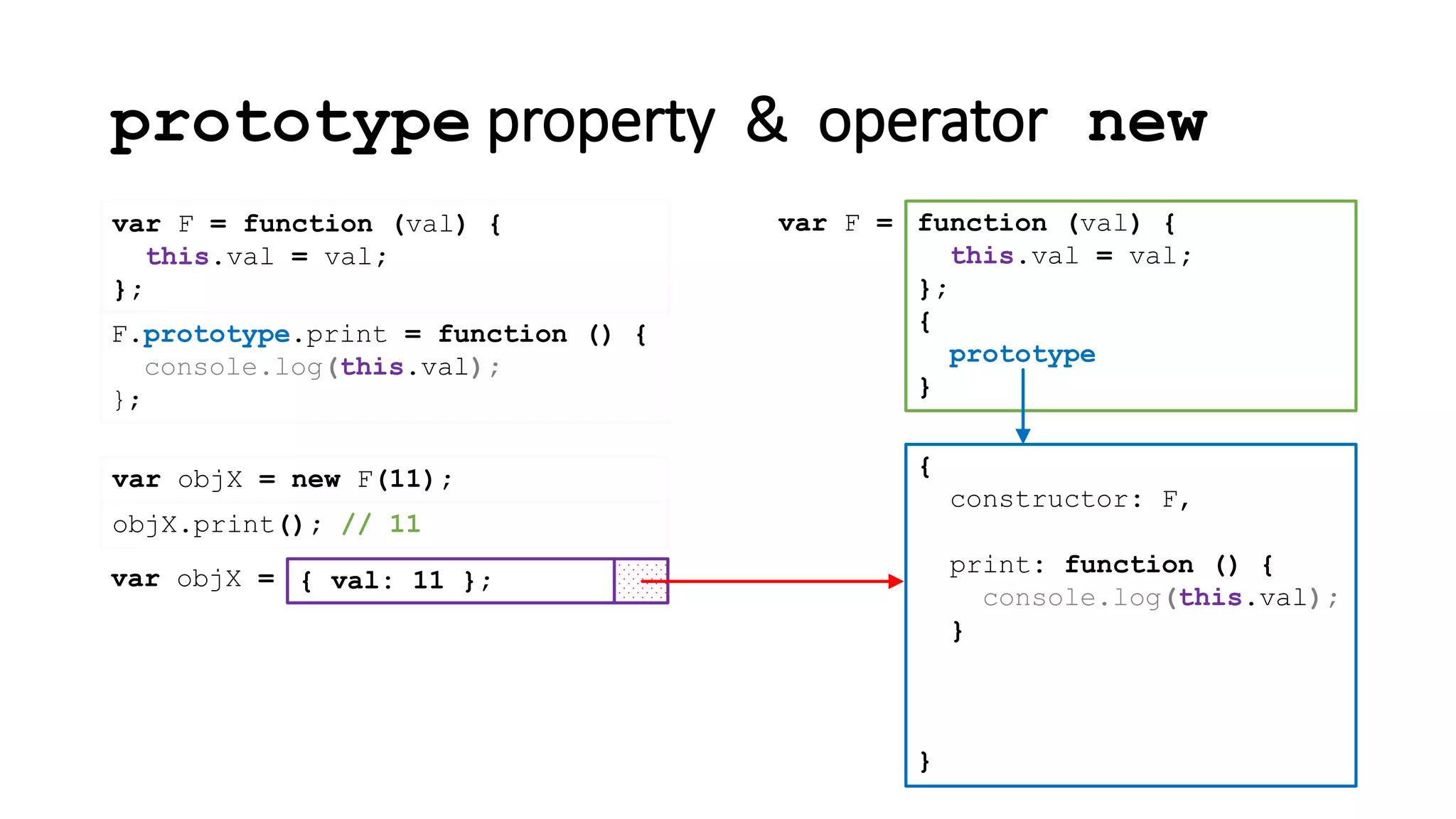 prototype property & operator new
var F = function (val) {
this.val = val;
};
{
constructor: F
}
function (val) {
this.val = val;
};
{
prototype
}
var F =
,
print: function () {
console.log(this.val);
}
F.prototype.print = function () {
console.log(this.val);
};
var objX = new F(11);
{ val: 11 };var objX =
objX.print(); // 11
 