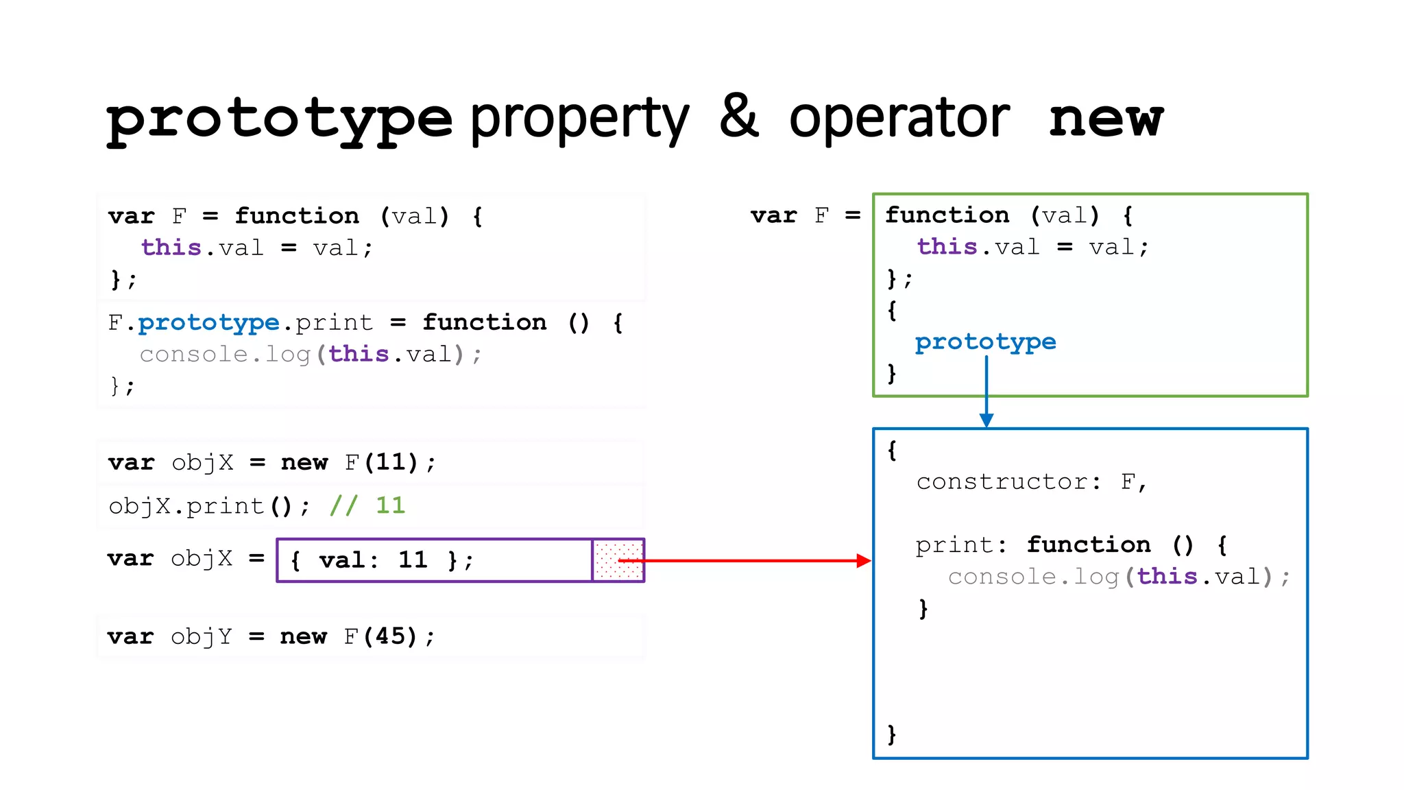 prototype property & operator new
var F = function (val) {
this.val = val;
};
{
constructor: F
}
function (val) {
this.val = val;
};
{
prototype
}
var F =
,
print: function () {
console.log(this.val);
}
F.prototype.print = function () {
console.log(this.val);
};
var objX = new F(11);
{ val: 11 };var objX =
objX.print(); // 11
var objY = new F(45);
 