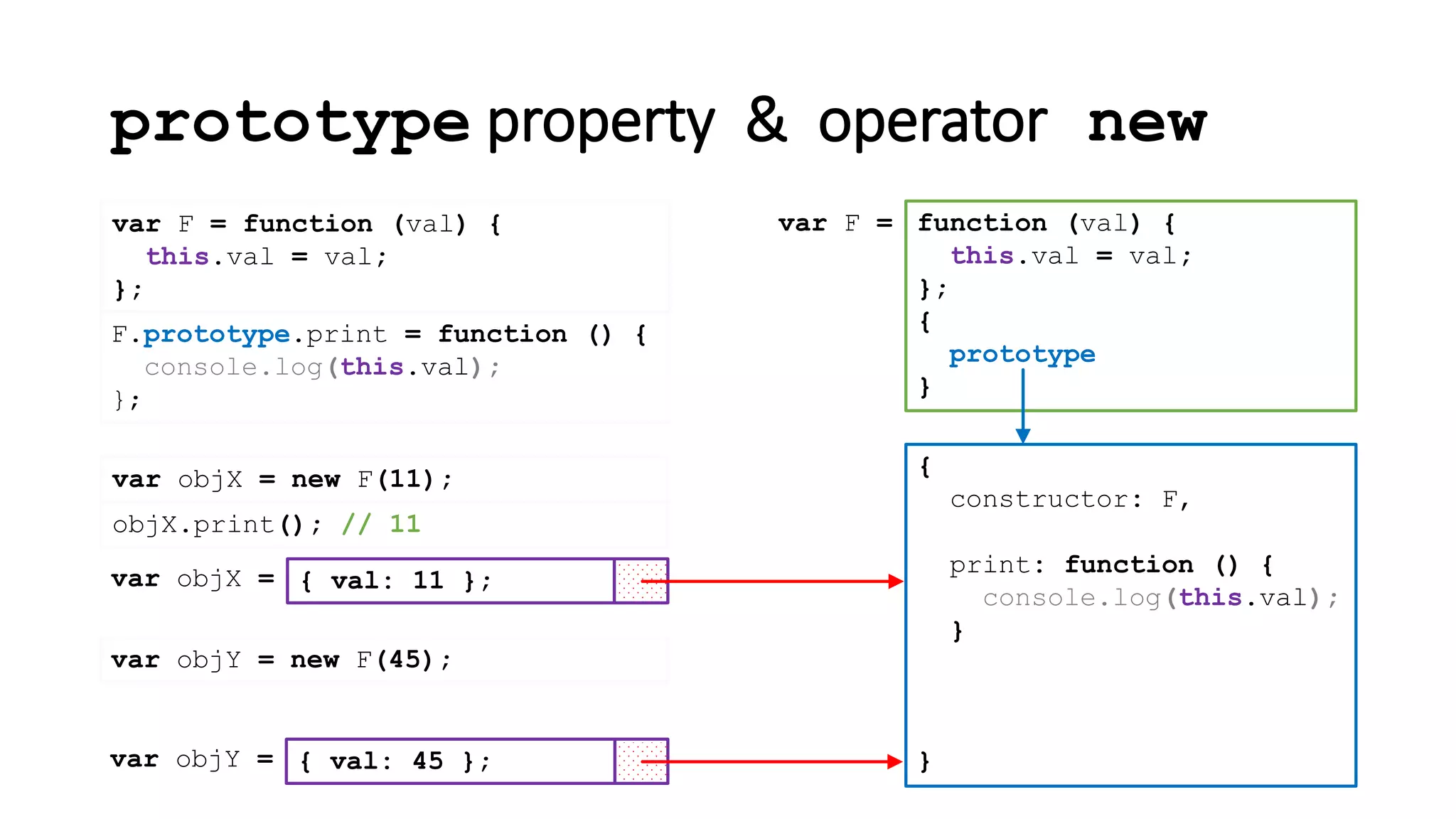 prototype property & operator new
var F = function (val) {
this.val = val;
};
{
constructor: F
}
function (val) {
this.val = val;
};
{
prototype
}
var F =
,
print: function () {
console.log(this.val);
}
F.prototype.print = function () {
console.log(this.val);
};
var objX = new F(11);
{ val: 11 };var objX =
objX.print(); // 11
var objY = new F(45);
{ val: 45 };var objY =
 
