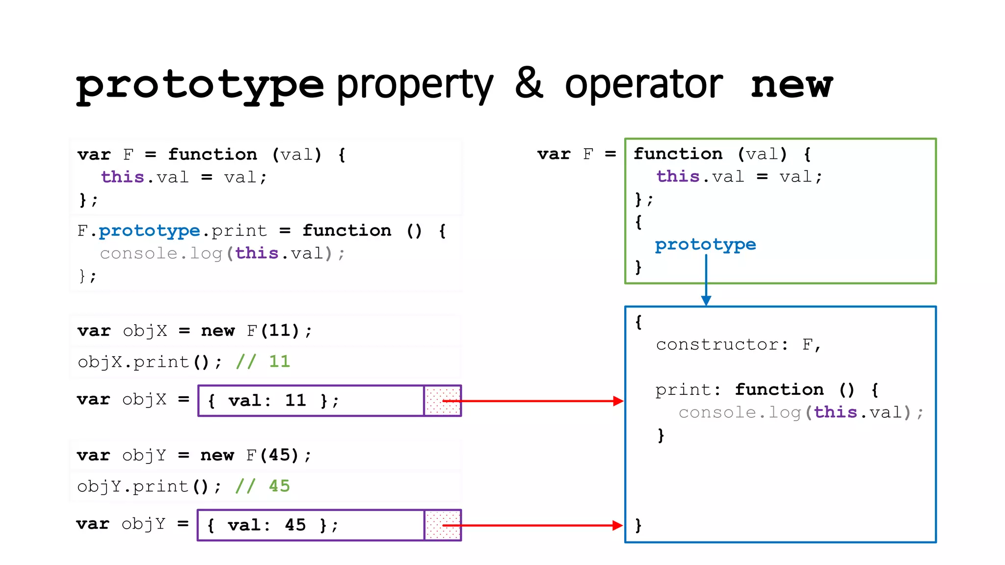prototype property & operator new
var F = function (val) {
this.val = val;
};
{
constructor: F
}
function (val) {
this.val = val;
};
{
prototype
}
var F =
,
print: function () {
console.log(this.val);
}
F.prototype.print = function () {
console.log(this.val);
};
var objX = new F(11);
{ val: 11 };var objX =
objX.print(); // 11
var objY = new F(45);
{ val: 45 };var objY =
objY.print(); // 45
 