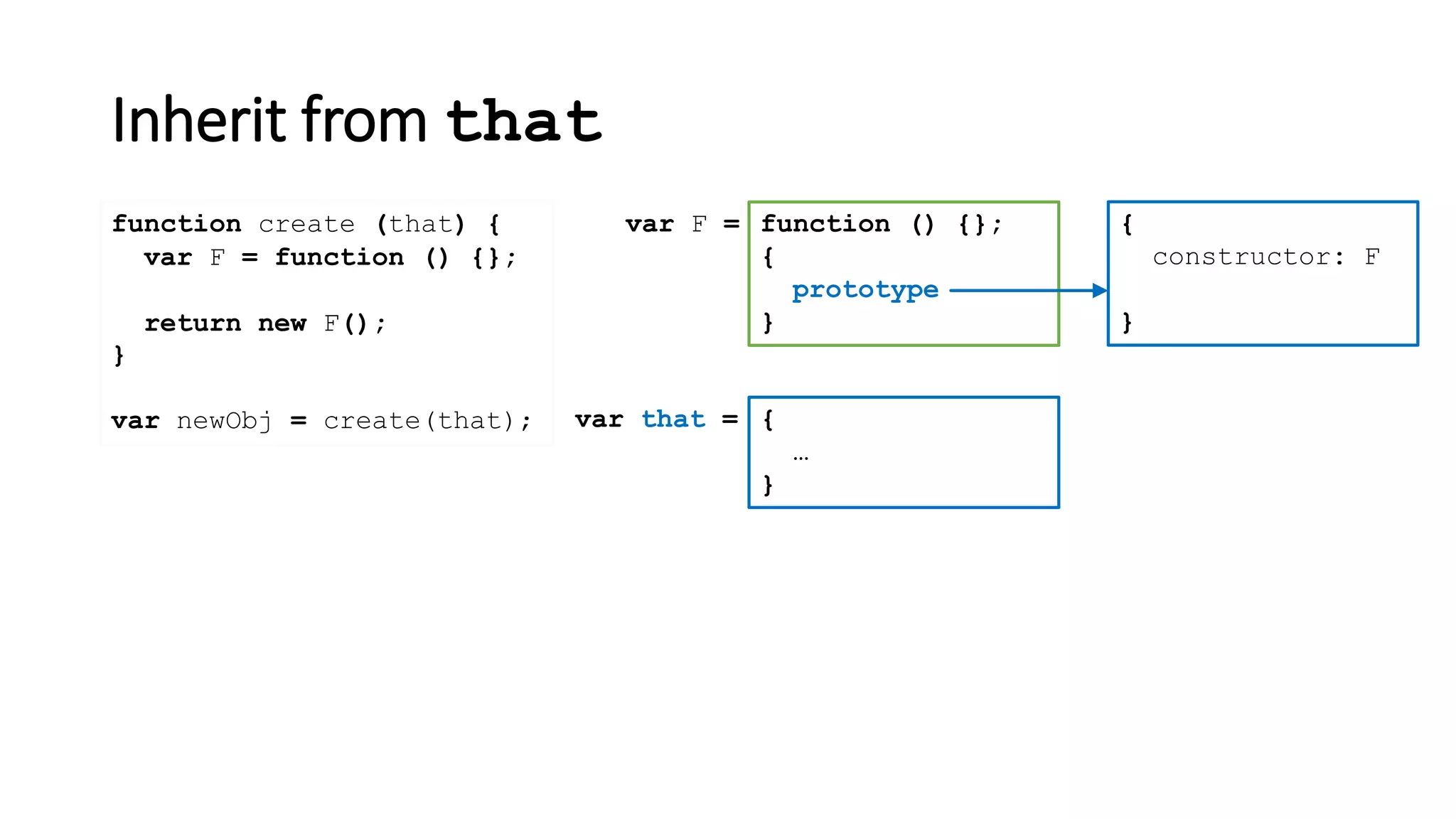 Inherit from that
function create (that) {
}
var newObj = create(that);
var F = function () {};
return new F();
{
constructor: F
}
function () {};
{
prototype
}
var F =
var that = {
…
}
 