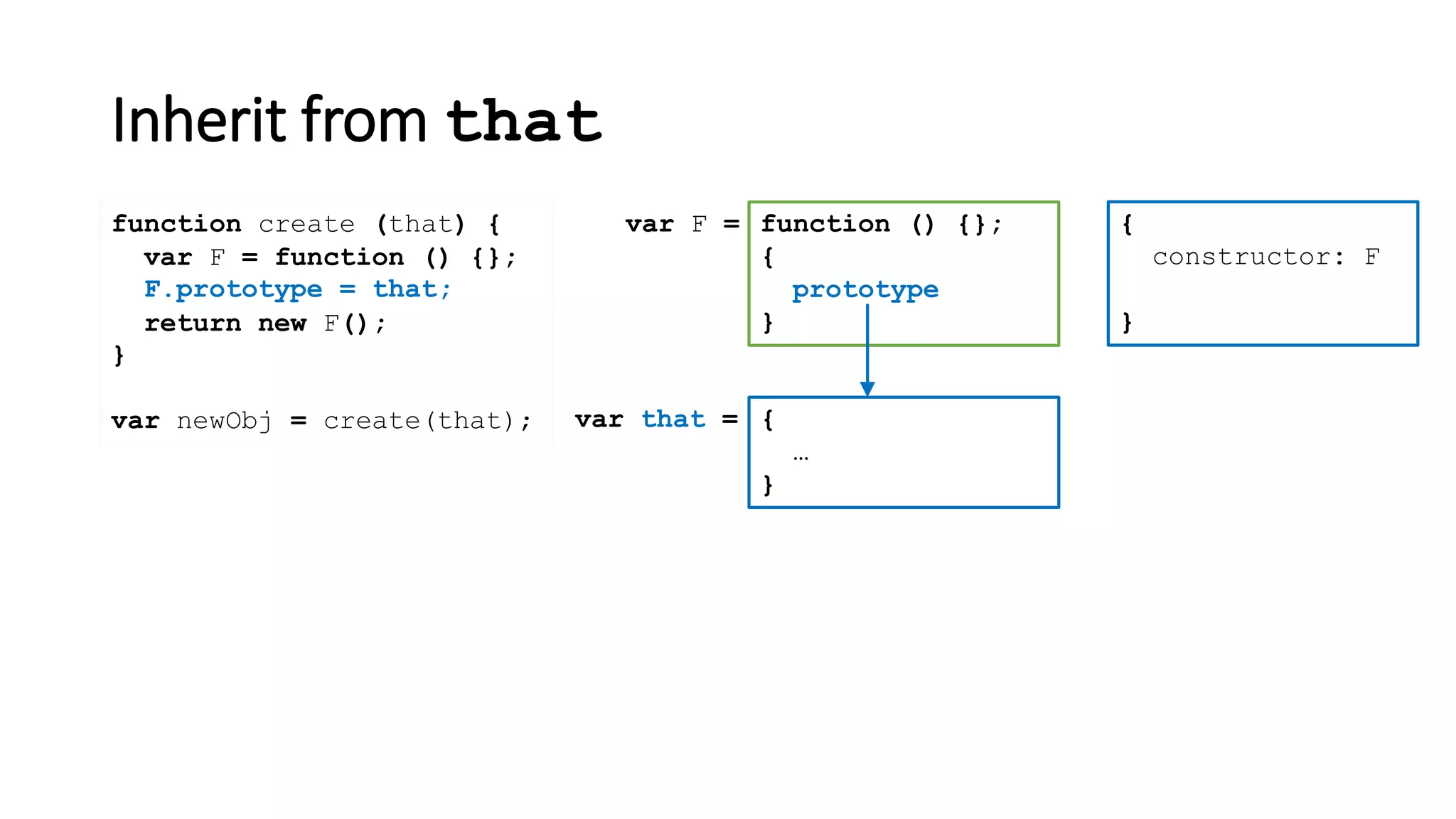 Inherit from that
function create (that) {
}
var newObj = create(that);
var F = function () {};
return new F();
{
constructor: F
}
function () {};
{
prototype
}
var F =
var that = {
…
}
F.prototype = that;
 