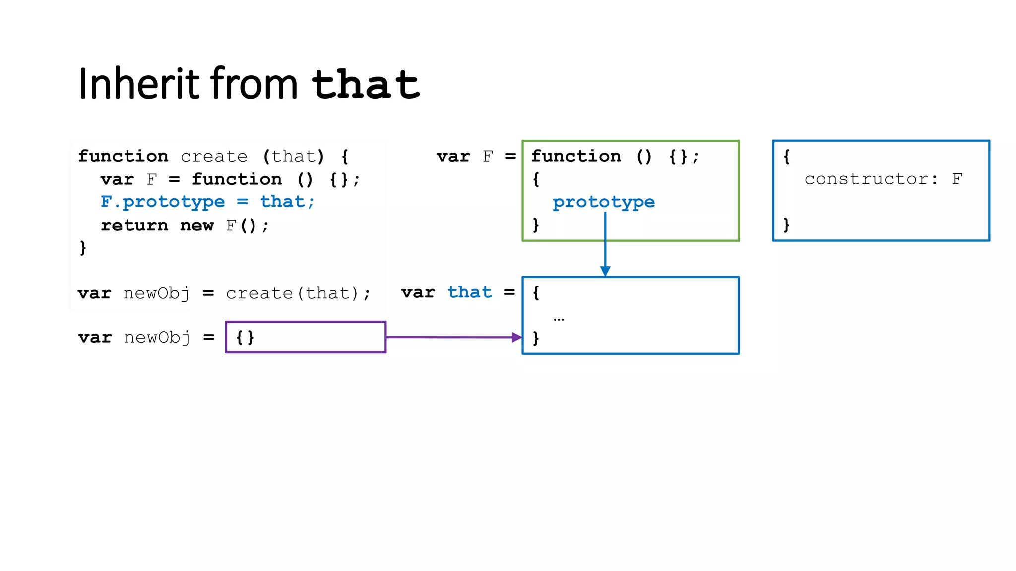 Inherit from that
function create (that) {
}
var newObj = create(that);
var F = function () {};
return new F();
{
constructor: F
}
function () {};
{
prototype
}
var F =
var that = {
…
}{}var newObj =
F.prototype = that;
 