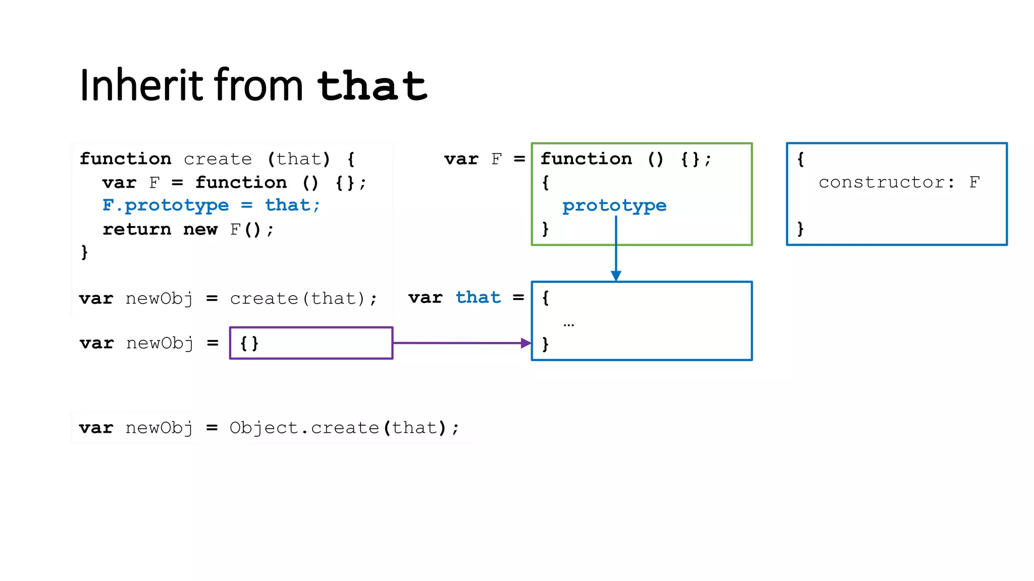 Inherit from that
function create (that) {
}
var newObj = create(that);
var F = function () {};
return new F();
var newObj = Object.create(that);
{
constructor: F
}
function () {};
{
prototype
}
var F =
var that = {
…
}{}var newObj =
F.prototype = that;
 