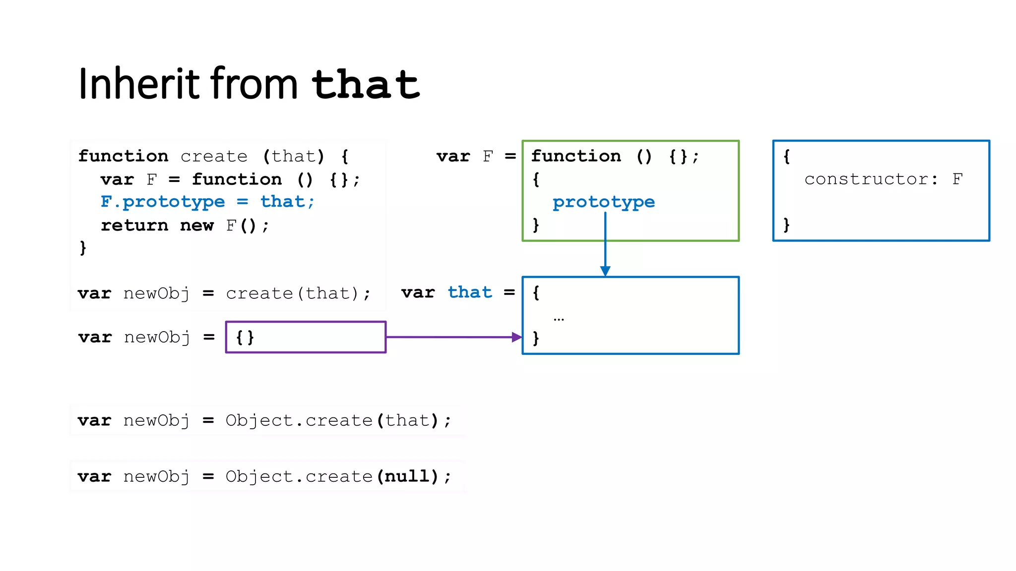 Inherit from that
function create (that) {
}
var newObj = create(that);
var F = function () {};
return new F();
var newObj = Object.create(that);
var newObj = Object.create(null);
{
constructor: F
}
function () {};
{
prototype
}
var F =
var that = {
…
}{}var newObj =
F.prototype = that;
 