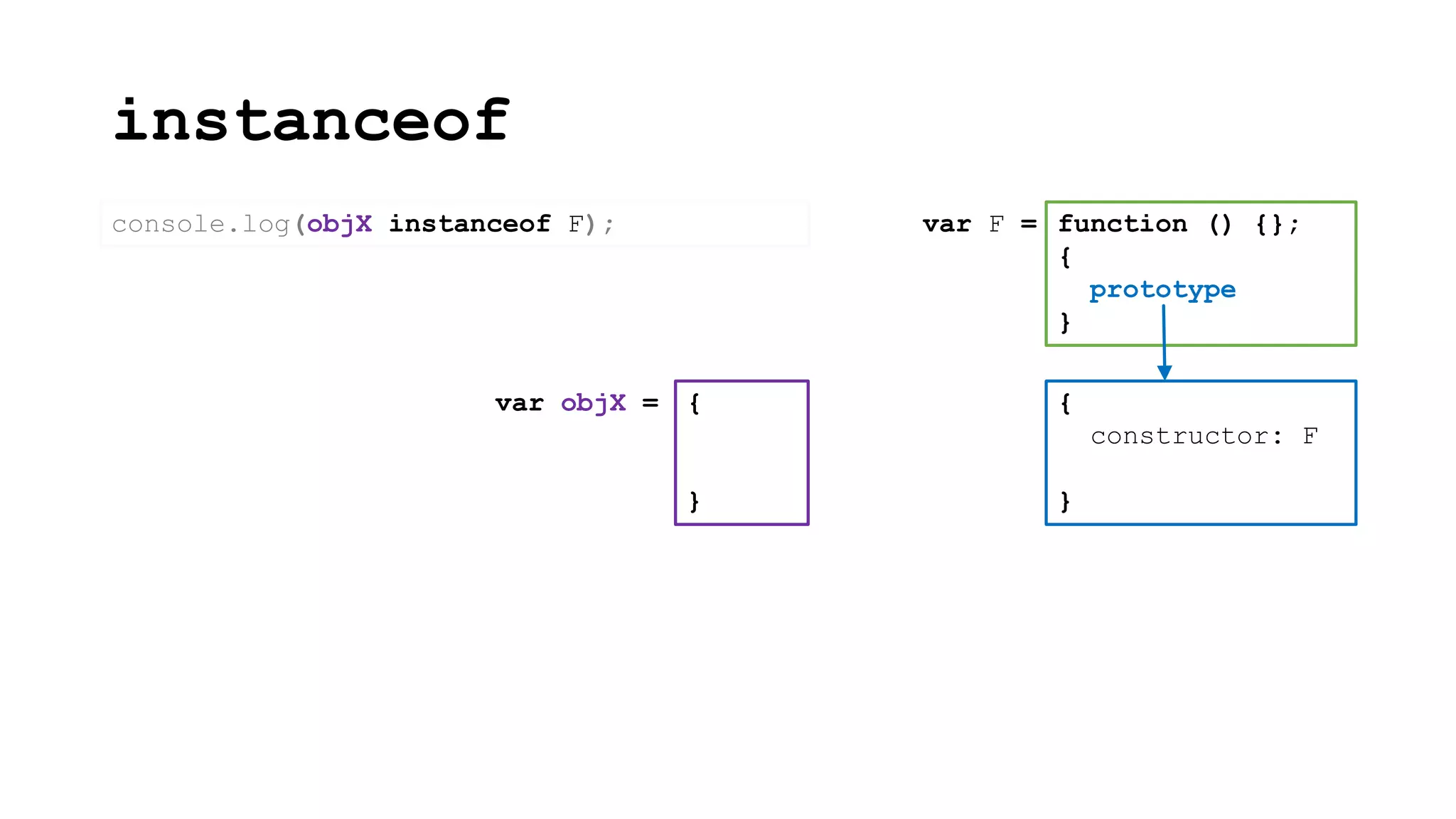 instanceof
{
constructor: F
}
function () {};
{
prototype
}
var F =
{
}
var objX =
console.log(objX instanceof F);
 
