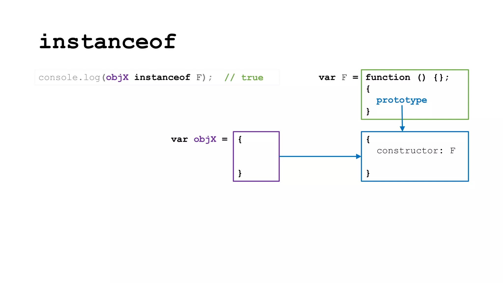 instanceof
{
constructor: F
}
function () {};
{
prototype
}
var F =
{
}
var objX =
console.log(objX instanceof F); // true
 