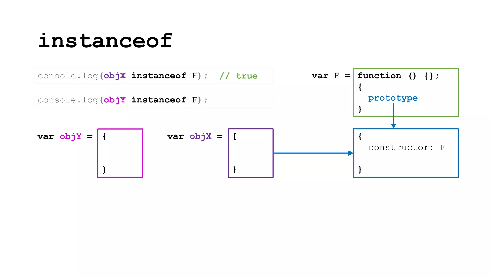 instanceof
{
constructor: F
}
function () {};
{
prototype
}
var F =
{
}
var objX =
console.log(objX instanceof F);
{
}
var objY =
console.log(objY instanceof F);
// true
 