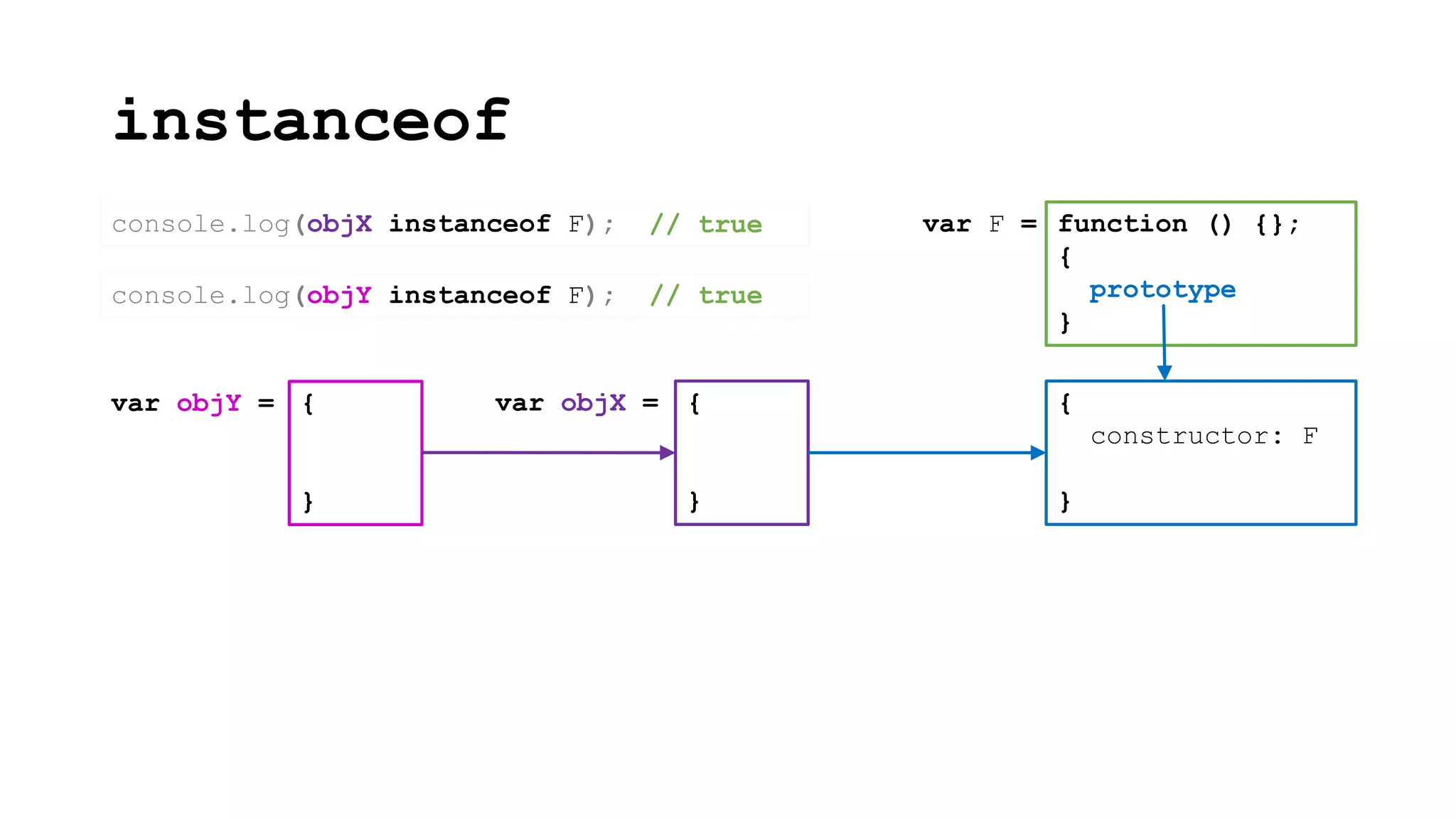 instanceof
{
constructor: F
}
function () {};
{
prototype
}
var F =
{
}
var objX =
console.log(objX instanceof F);
{
}
var objY =
console.log(objY instanceof F);
// true
// true
 