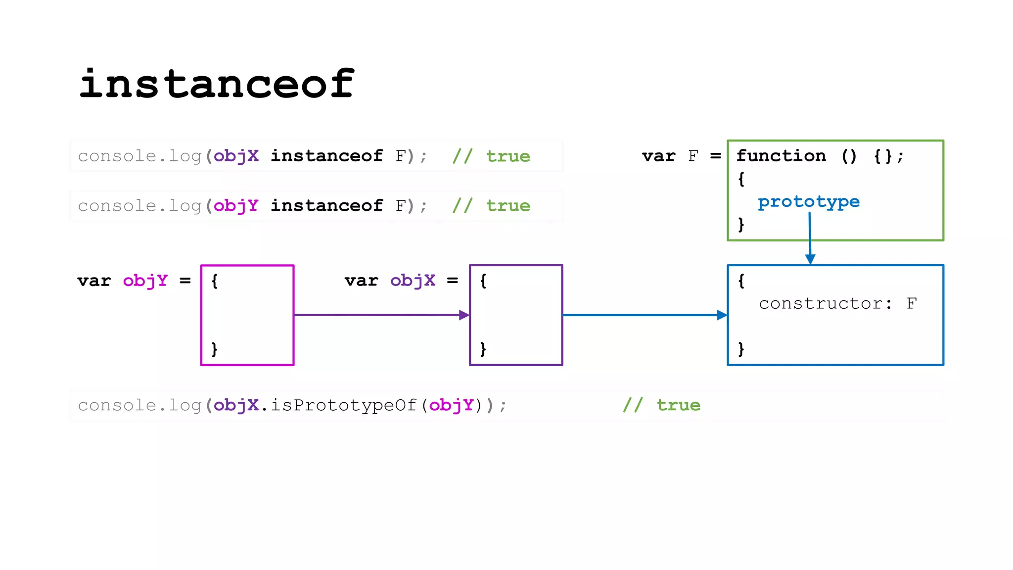 instanceof
{
constructor: F
}
function () {};
{
prototype
}
var F =
{
}
var objX =
console.log(objX instanceof F);
{
}
var objY =
console.log(objY instanceof F);
console.log(objX.isPrototypeOf(objY)); // true
// true
// true
 