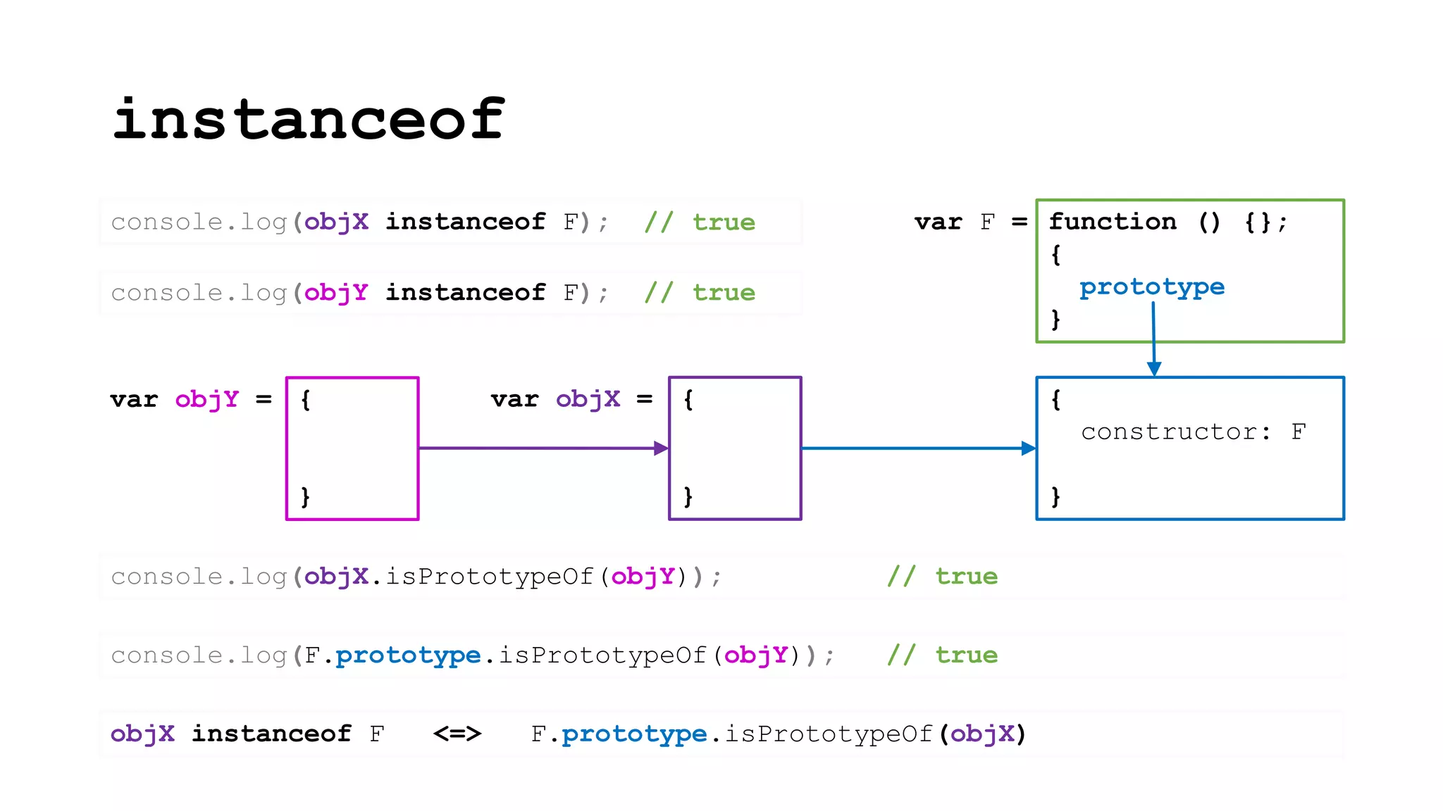 instanceof
{
constructor: F
}
function () {};
{
prototype
}
var F =
{
}
var objX =
console.log(objX instanceof F);
{
}
var objY =
console.log(objY instanceof F);
console.log(objX.isPrototypeOf(objY)); // true
objX instanceof F <=> F.prototype.isPrototypeOf(objX)
console.log(F.prototype.isPrototypeOf(objY)); // true
// true
// true
 