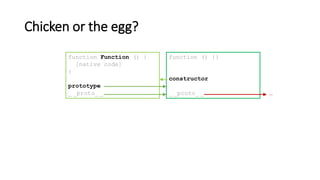 Chicken or the egg?
function Function () {
[native code]
}
prototype
_ _proto_ _
function () {}
constructor
_ _proto_ _ …
 
