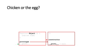 Chicken or the egg?
function Object () {
[native code]
}
prototype
_ _proto_ _
{}
constructor
_ _proto_ _ = null…
 