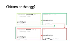 Chicken or the egg?
function Object () {
[native code]
}
prototype
_ _proto_ _
{}
constructor
_ _proto_ _ = null
function Function () {
[native code]
}
prototype
_ _proto_ _
function () {}
constructor
_ _proto_ _
 