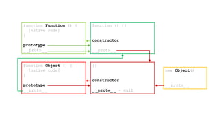 function Object () {
[native code]
}
prototype
_ _proto_ _
{}
constructor
_ _proto_ _ = null
function Function () {
[native code]
}
prototype
_ _proto_ _
function () {}
constructor
_ _proto_ _
new Object()
_ _proto_ _
 