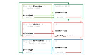 function Object () {
[native code]
}
prototype
_ _proto_ _
{}
constructor
_ _proto_ _ = null
function Function () {
[native code]
}
prototype
_ _proto_ _
function () {}
constructor
_ _proto_ _
function MyFunction () {
// JavaScript code
}
prototype
_ _proto_ _
{}
constructor
_ _proto_ _
 