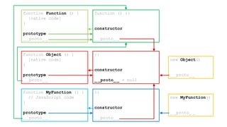 function Object () {
[native code]
}
prototype
_ _proto_ _
{}
constructor
_ _proto_ _ = null
function Function () {
[native code]
}
prototype
_ _proto_ _
function () {}
constructor
_ _proto_ _
function MyFunction () {
// JavaScript code
}
prototype
_ _proto_ _
{}
constructor
_ _proto_ _
new MyFunction()
_ _proto_ _
new Object()
_ _proto_ _
 