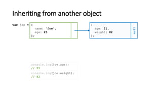 Inheriting from another object
{
name: 'Joe',
age: 25
};
var joe = {
age: 21,
weight: 82
};
null
console.log(joe.age);
// 25
console.log(joe.weight);
// 82
 