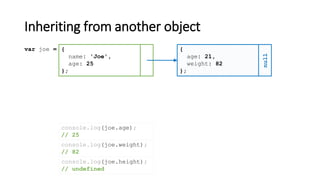 Inheriting from another object
{
name: 'Joe',
age: 25
};
var joe = {
age: 21,
weight: 82
};
null
console.log(joe.age);
// 25
console.log(joe.weight);
// 82
console.log(joe.height);
// undefined
 