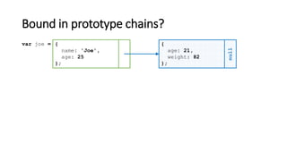 Bound in prototype chains?
{
name: 'Joe',
age: 25
};
var joe = {
age: 21,
weight: 82
};
null
 