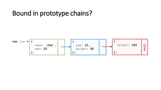 Bound in prototype chains?
{
name: 'Joe',
age: 25
};
var joe = {
age: 21,
weight: 82
};
{
height: 185
};
null
 