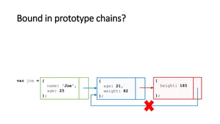 Bound in prototype chains?
{
name: 'Joe',
age: 25
};
var joe = {
age: 21,
weight: 82
};
{
height: 185
};
 